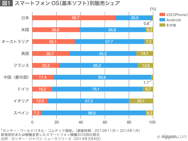 機種横並び、料金チキンレースしかなくなった日本の携帯キャリア事情