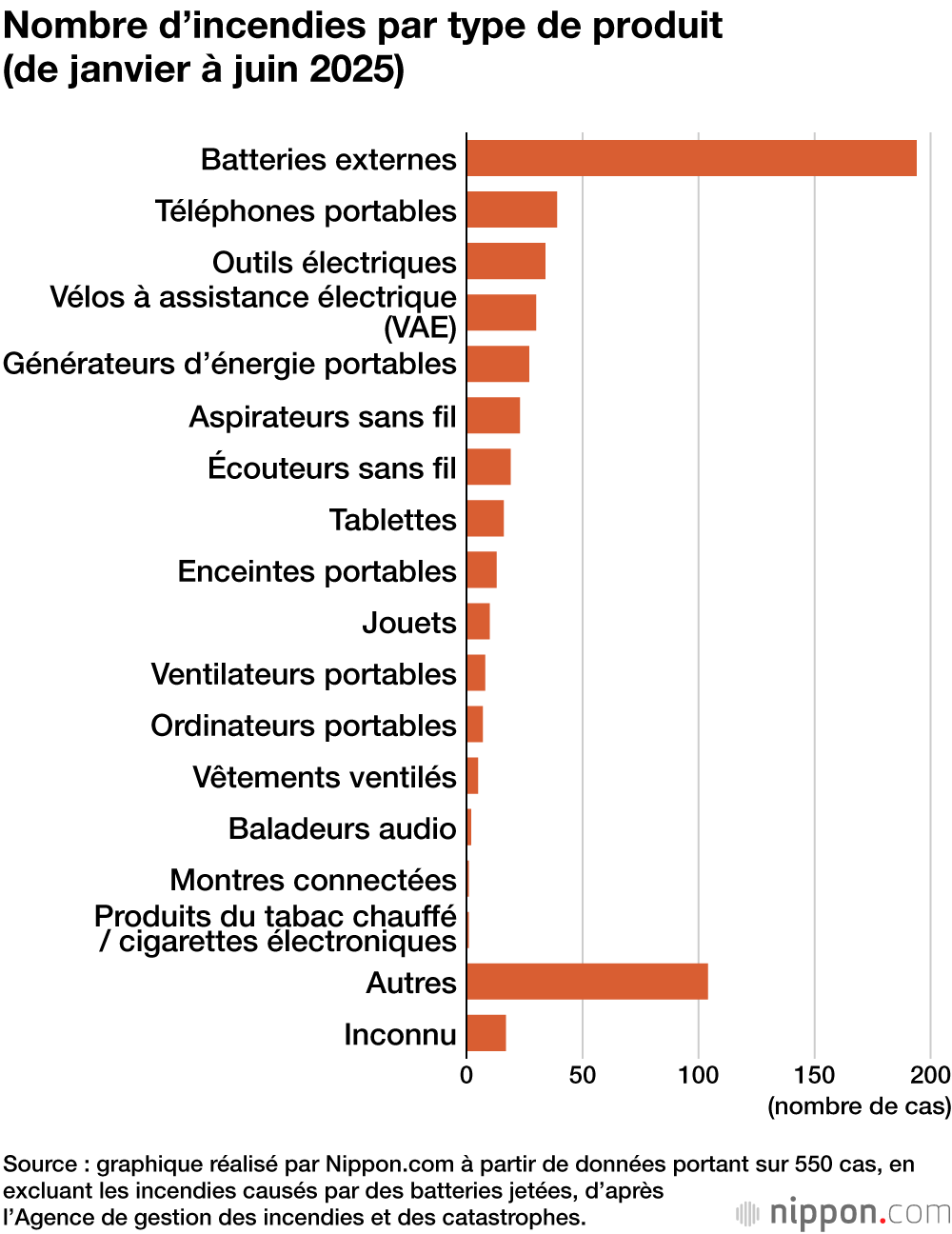 Nombre d’incendies par type de produit (de janvier à juin 2025)