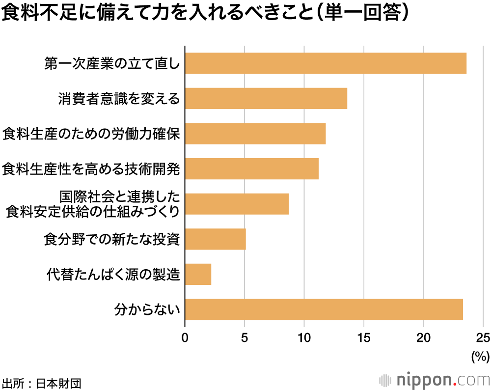 若者も食にはコンサバ、「昆虫食」イヤ80％ :フードテックへの関心低い ―18歳意識調査 