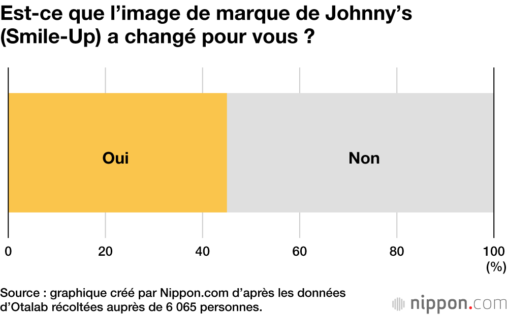 Est-ce que l’image de marque de Johnny’s (Smile-Up) a changé pour vous ?