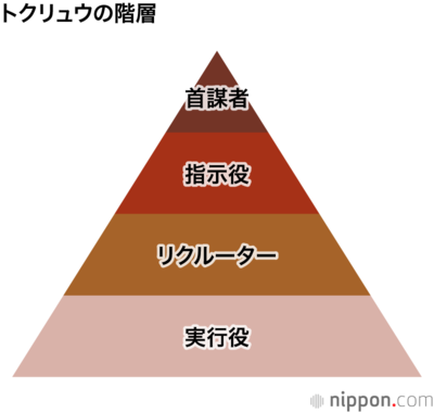 トクリュウの階層