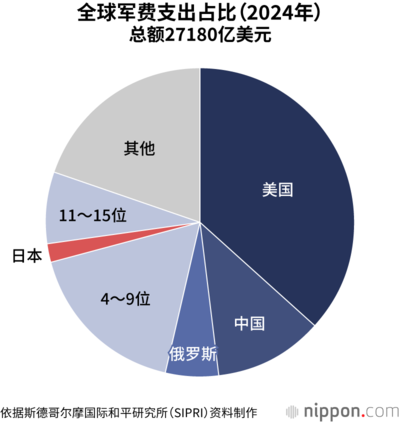 全球军费支出占比(2024年)
