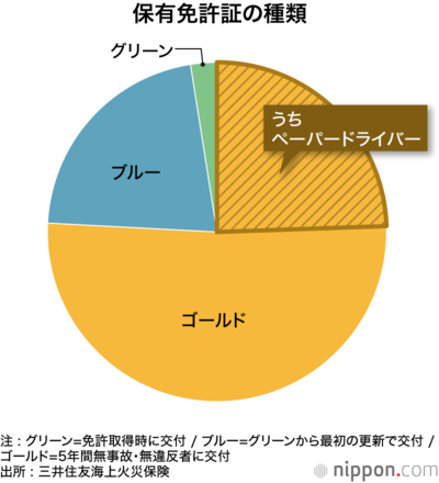 保有免許証の種類