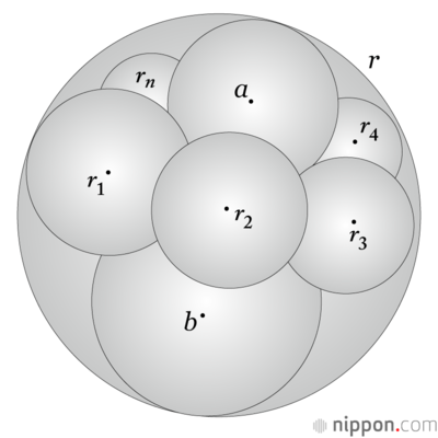 Dadas dos esferas mutuamente tangentes exteriores (a y b) dentro de otra esfera más grande, el collar de esferas que las rodean dentro de la mayor deberá estar formado por seis unidades para que la concatenación sea perfecta.