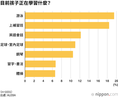 目前孩子正在學習什麼?