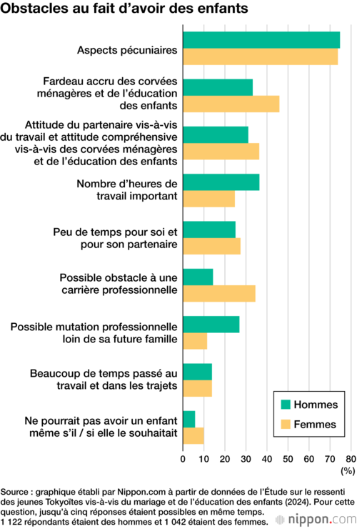Obstacles au fait d’avoir des enfants