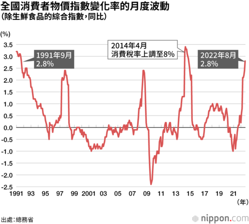 全國消費者物價指數變化率的月度波動(除生鮮食品的綜合指數,同比)