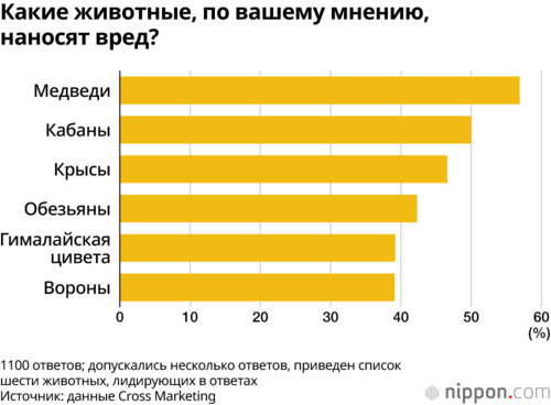Какие животные, по вашему мнению, наносят вред?