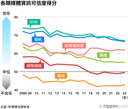 各類媒體資訊可信度得分