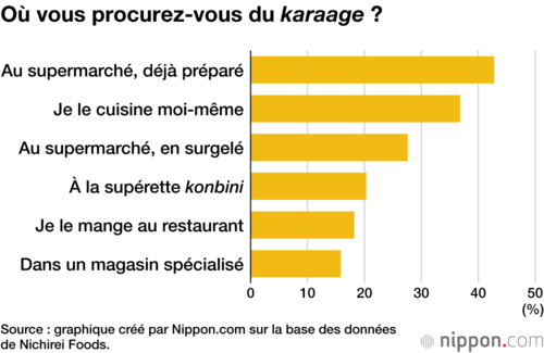 Où vous procurez-vous du karaage ?