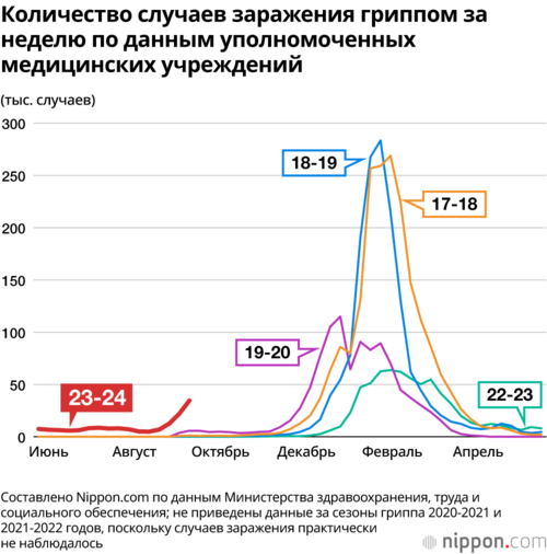Количество случаев заражения гриппом за неделю по данным уполномоченных медицинских учреждений