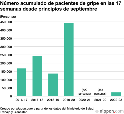 Número acumulado de pacientes de gripe en las 17 semanas desde principios de septiembre