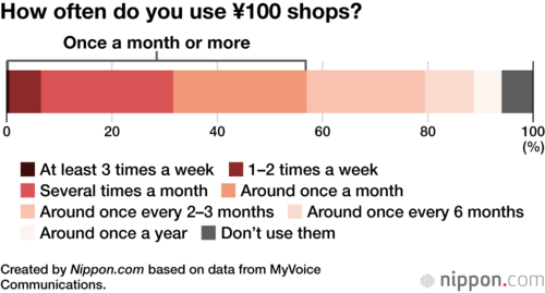 How often do you use ¥100 shops?