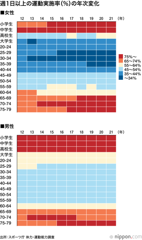 週1日以上の運動実施率(％）の年次変化