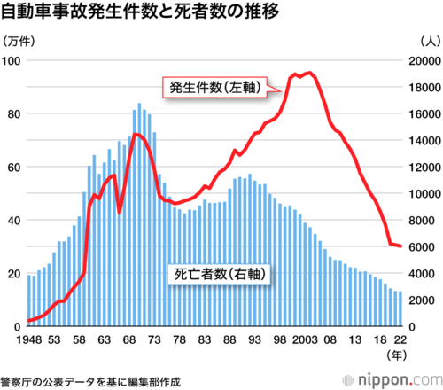 自動車事故発生件数と死者数の推移