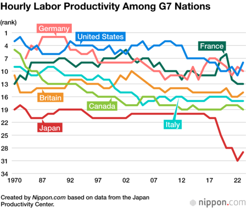 Hourly Labor Productivity Among G7 Nations