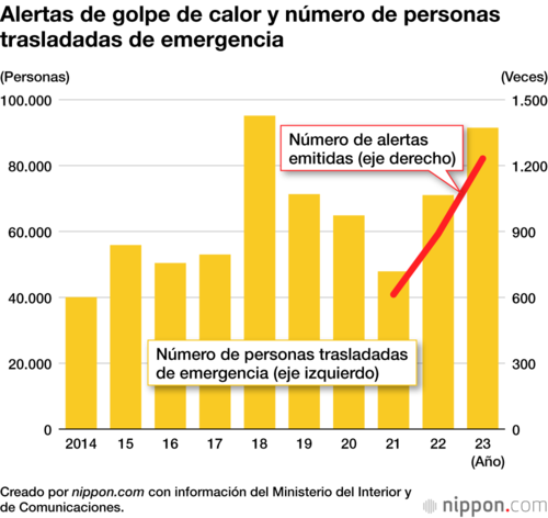 Alertas de golpe de calor y número de personas trasladadas de emergencia