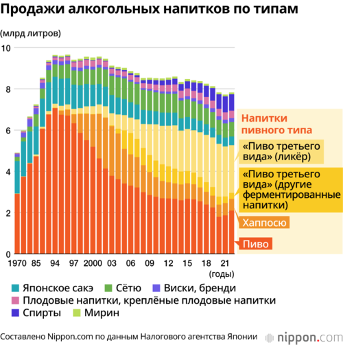 Продажи алкогольных напитков по типам