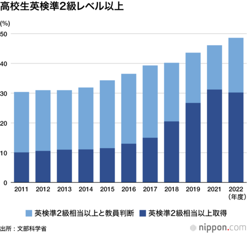 高校生 英検準2級レベル以上
