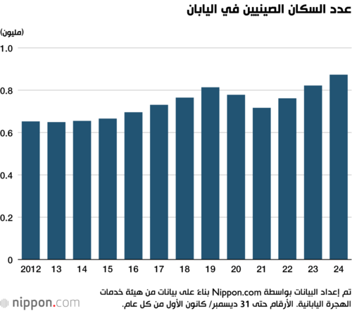 عدد السكان الصينيين في اليابان
