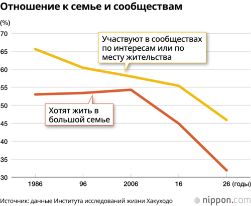 Отношение к семье и сообществам