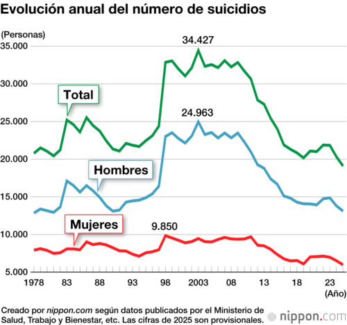 Evolución anual del número de suicidios