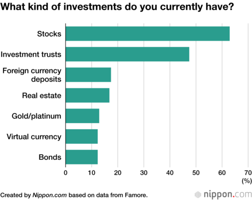 What kind of investments do you currently have?