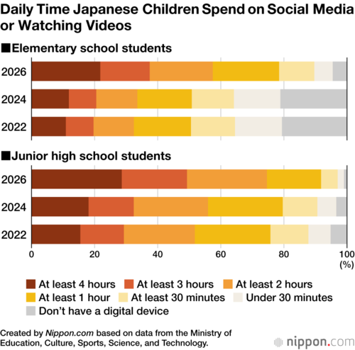 Daily Time Japanese Children Spend on Social Media or Watching Videos
