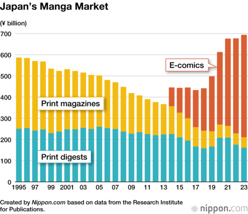 Japan’s Manga Market