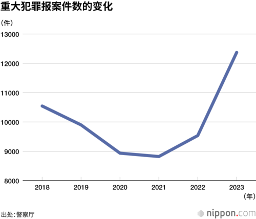 重大犯罪报案件数的变化