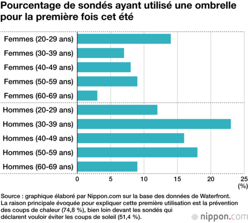 Pourcentage de sondés ayant utilisé une ombrelle pour la première fois cet été