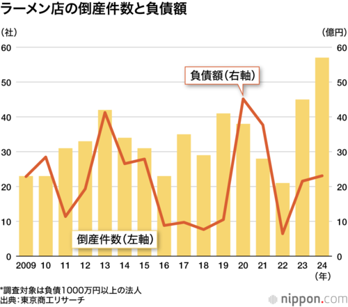 ラーメン店の倒産件数と負債額