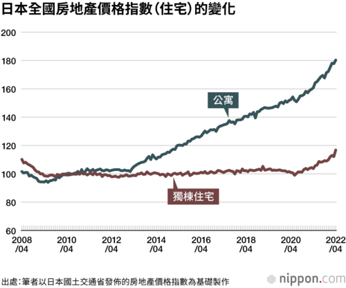 日本全國房地產價格指數(住宅)的變化