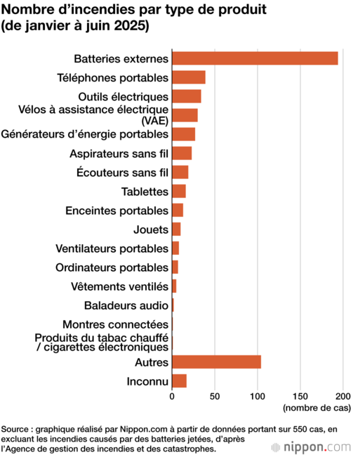 Nombre d’incendies par type de produit (de janvier à juin 2025)
