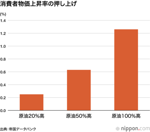 消費者物価上昇率の押し上げ