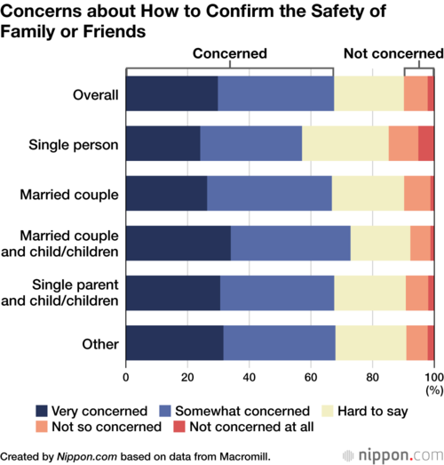 Concerns about How to Confirm the Safety of Family or Friends