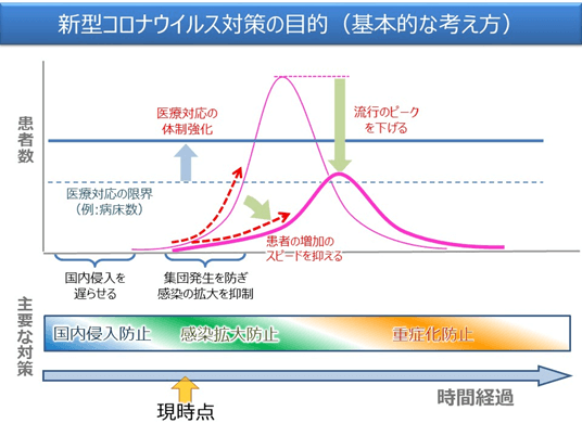 日本目前处于“感染扩大防止”阶段（绿色），如何延迟感染峰值的出现以及如何增强日本医疗机构的对应能力，是日本政府及社会的当务之急（出处：日本厚生劳动省）