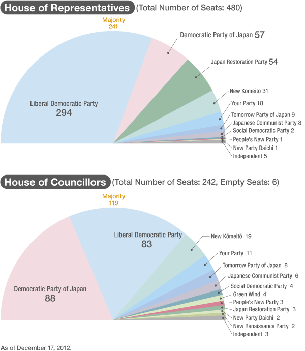 Results for the December 2012 General Election in Japan