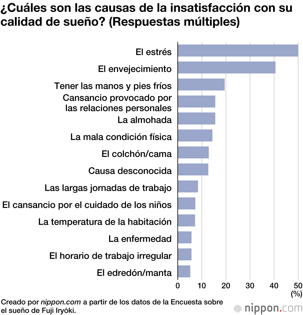 La mayoría de los japoneses duermen menos de 6 horas al día