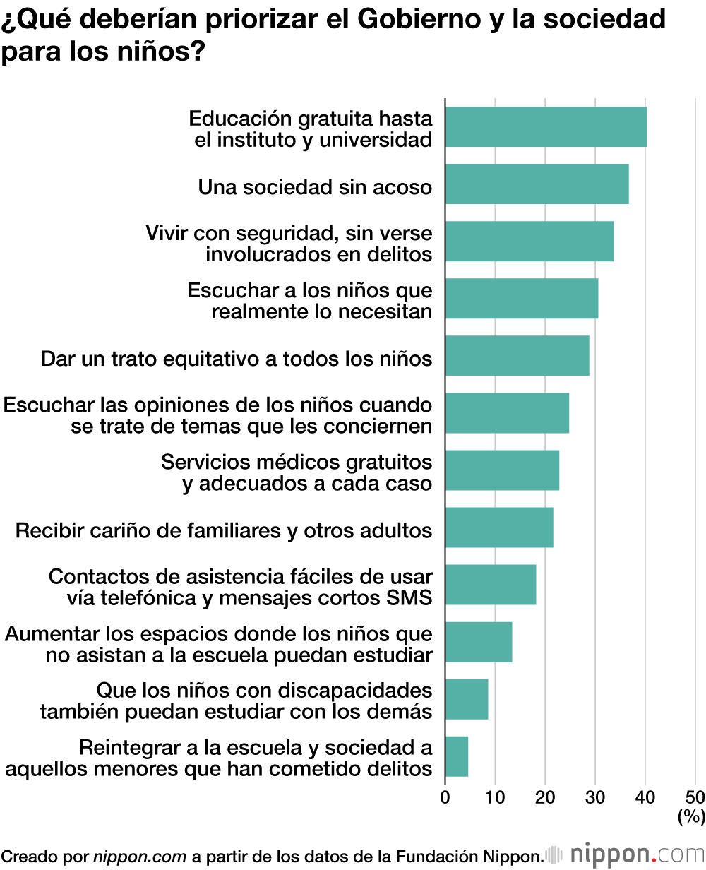 ¿Qué deberían priorizar el Gobierno y la sociedad para los niños?