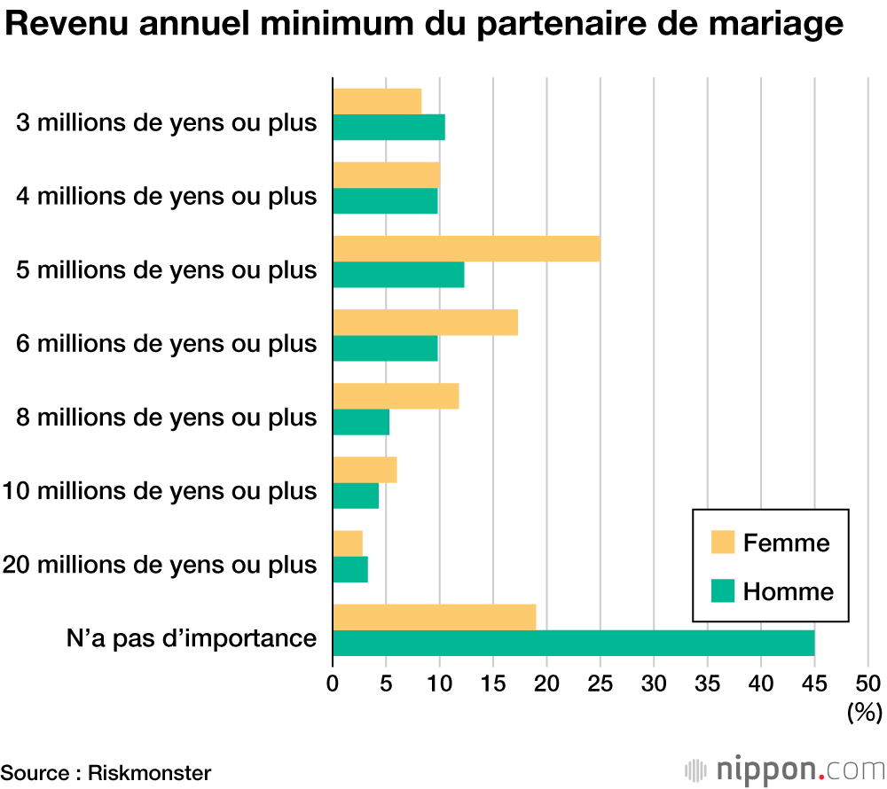 Le partenaire idéal de mariage pour les Japonais : quel genre d’entreprise et quel salaire ?