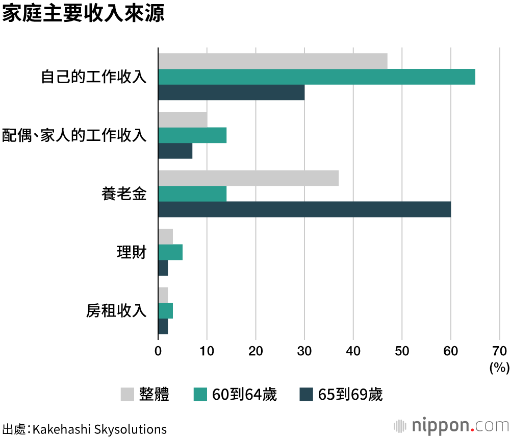 家庭主要收入來源