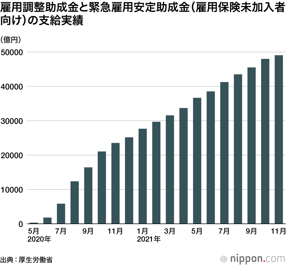 届かぬ公助：後を絶たぬ雇調金の不正受給、従業員への休業補償どこへ？