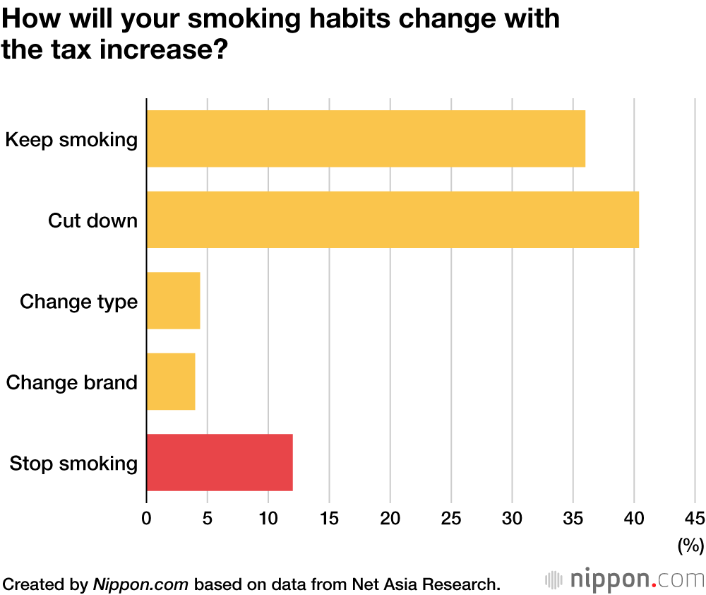 Higher Tobacco Tax in Japan Not Enough to Make Many Smokers Quit