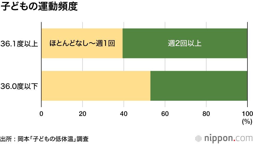 子どもも冷え性？ 平熱36度以下の女子が3割 : 運動習慣や睡眠時間が関係