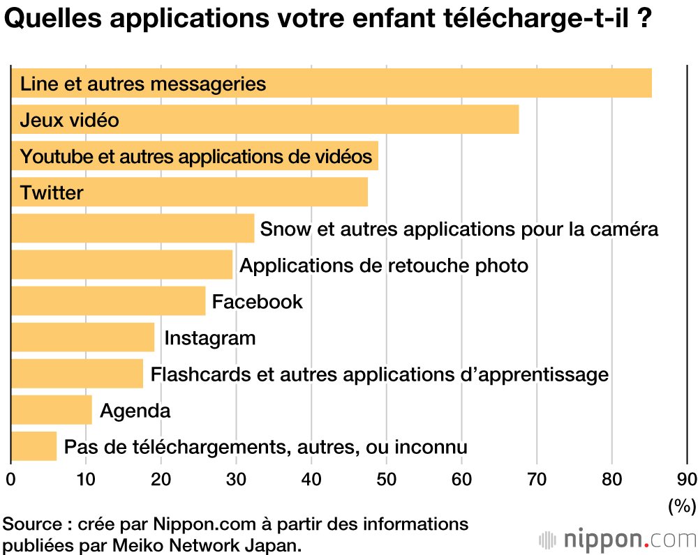 Le smartphone indispensable pour 90 % des lycéens et la moitié des collégiens japonais