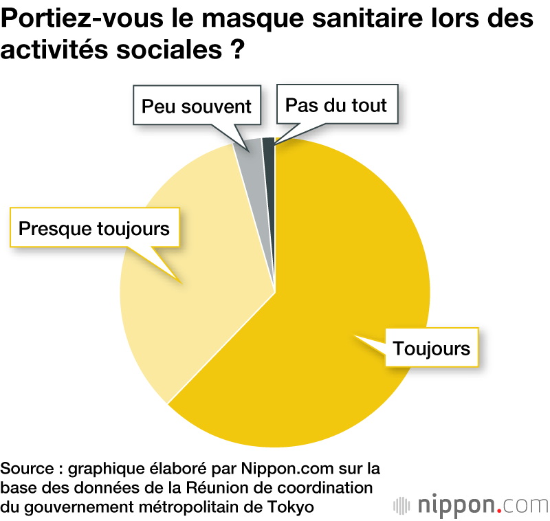 Covid-19 au Japon : un tiers des cas est dû à un repas de groupe ou à une conversation sans masque