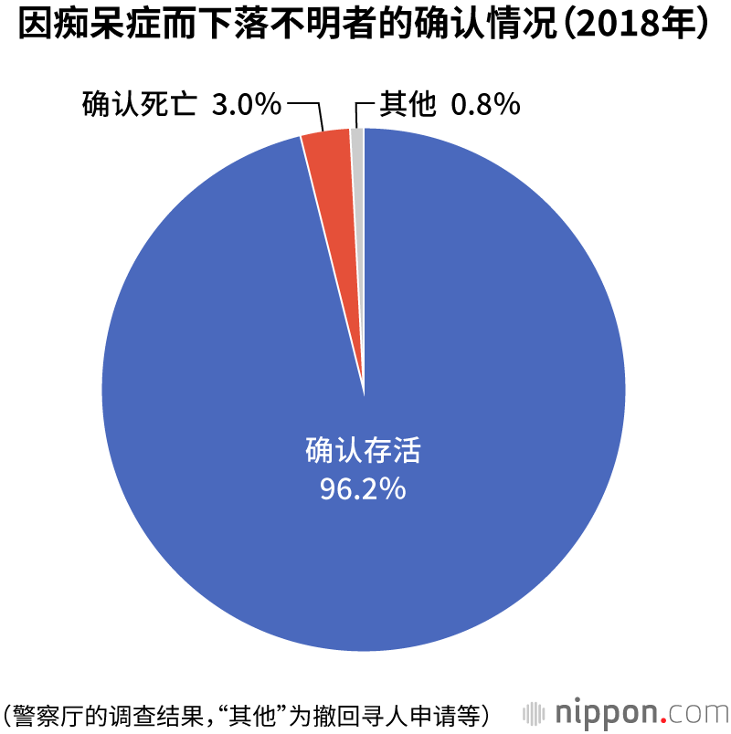 日本下落不明的痴呆症患者连续6年增加
