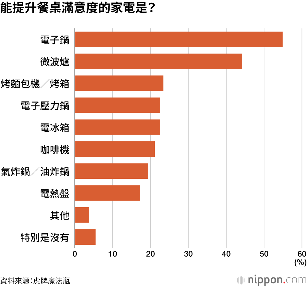 能提升餐桌滿意度的家電是？