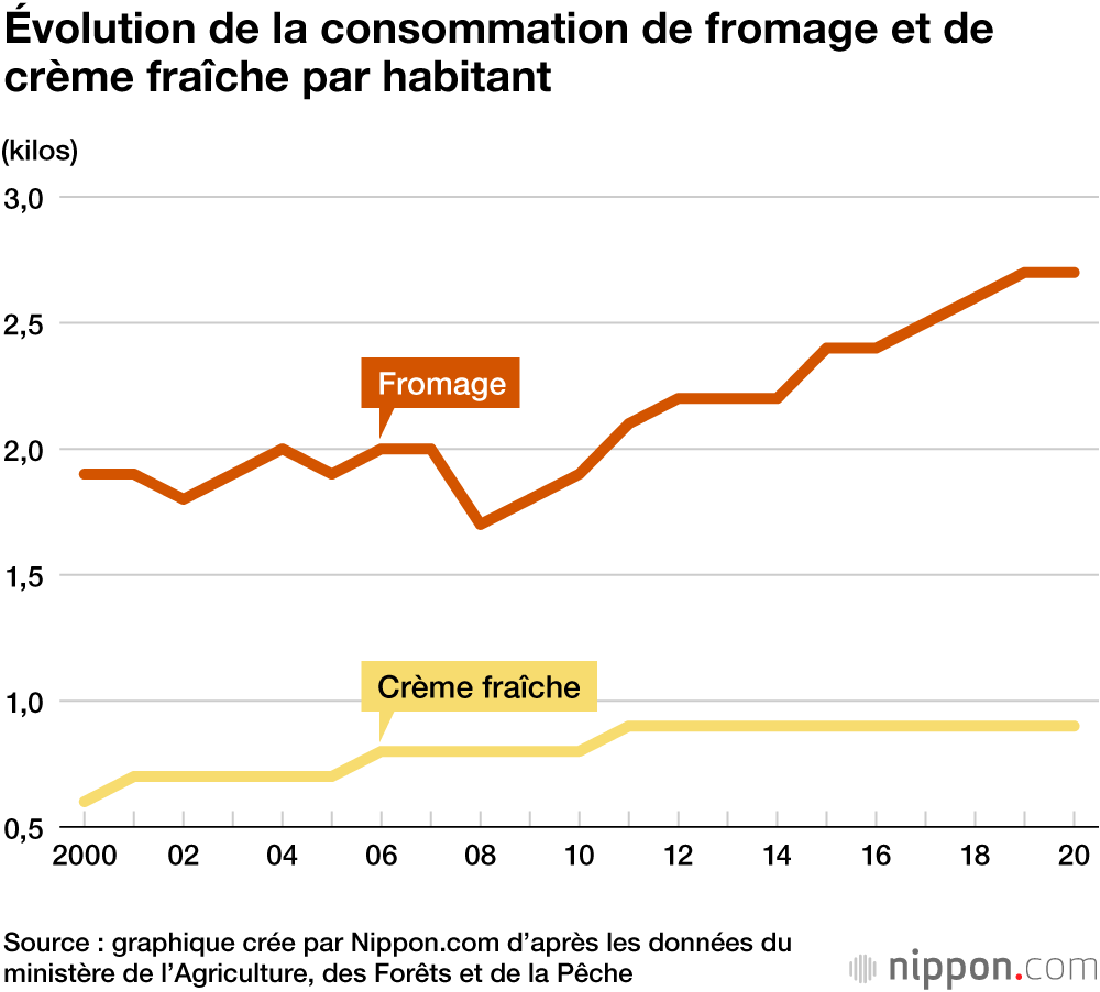Les Japonais adorent le fromage : une demande en augmentation constante